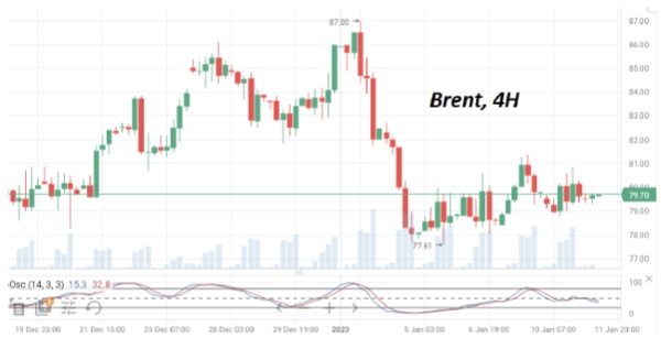 В среду утром нефть марки Brent торгуется на том же уровне, что и во вторник